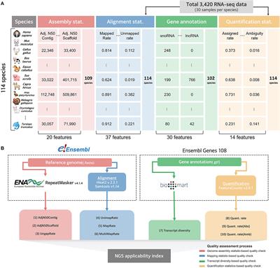 Benchmark study for evaluating the quality of reference genomes and gene annotations in 114 species